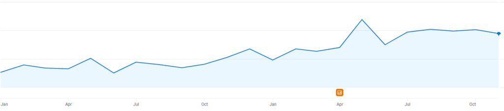 florage organic search traffic growth